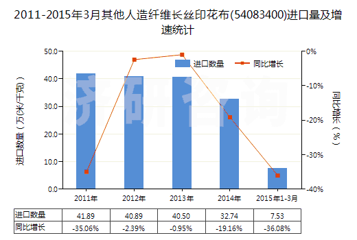 2011-2015年3月其他人造纖維長絲印花布(54083400)進口量及增速統(tǒng)計